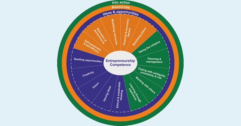 Navigating the EntreComp ecosystem:    A journey longer than a decade…